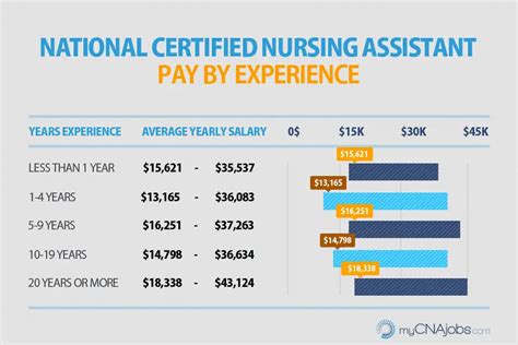 Salary ranges can vary widely depending on the city and many other important factors, including education, certifications, additional skills, the number of years you have spent in your profession. . Average pay for cna